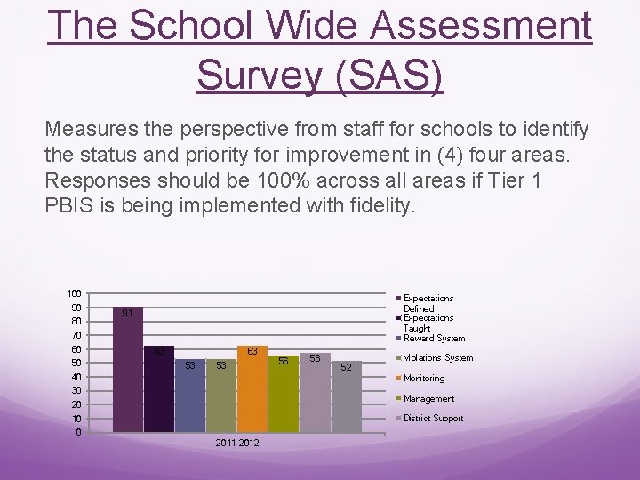 The School Wide Assessment Survey (SAS) Measures the perspective from staff for schools to