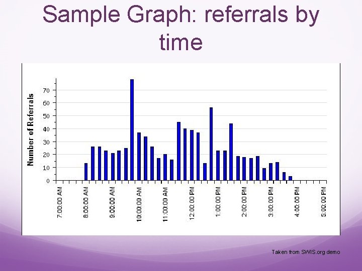 Sample Graph: referrals by time Taken from SWIS. org demo 