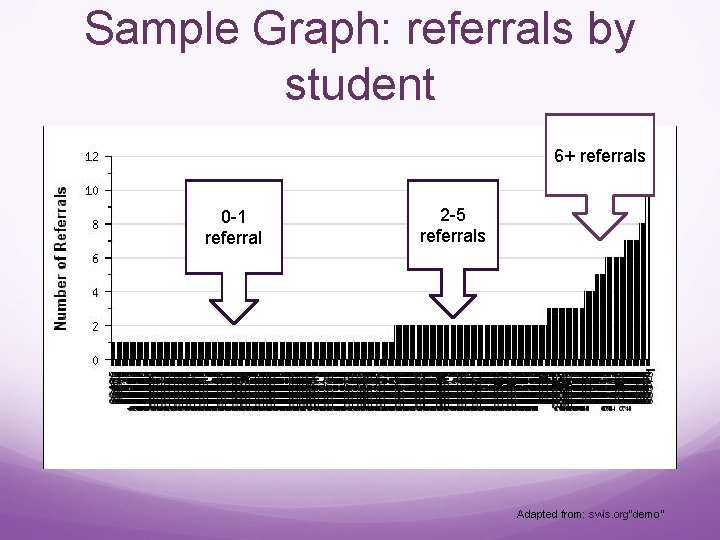 Sample Graph: referrals by student 6+ referrals 0 -1 referral 2 -5 referrals Adapted