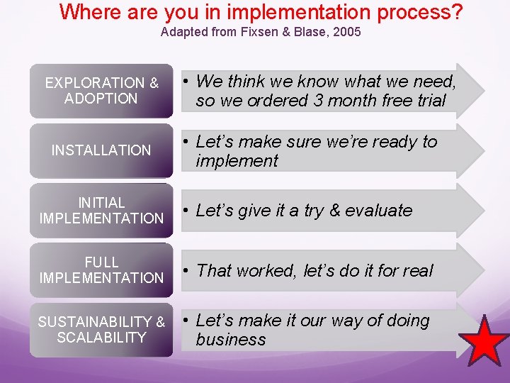 Where are you in implementation process? Adapted from Fixsen & Blase, 2005 EXPLORATION &