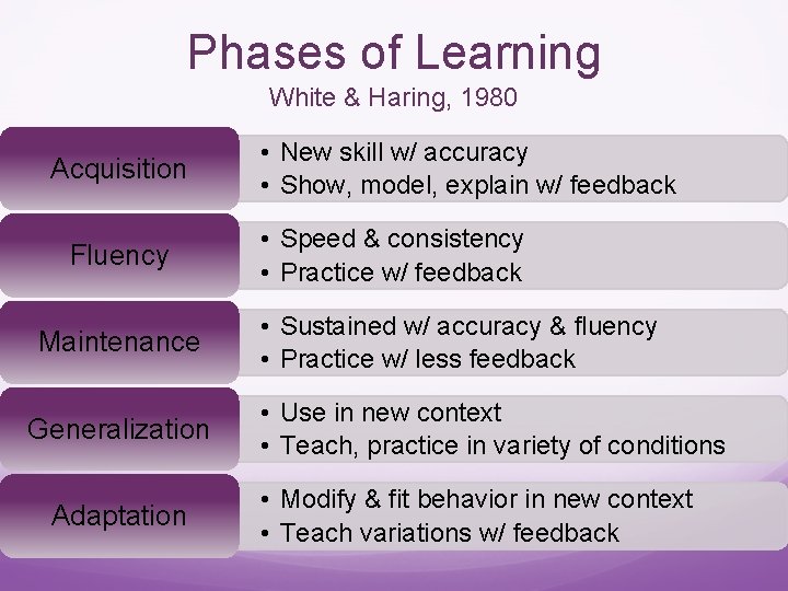 Phases of Learning White & Haring, 1980 Acquisition Fluency Maintenance Generalization Adaptation • New