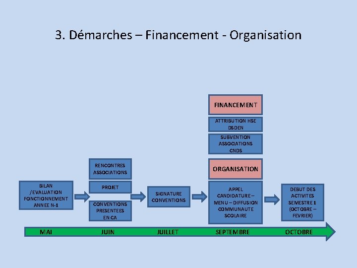 3. Démarches – Financement - Organisation FINANCEMENT ATTRIBUTION HSE DSDEN SUBVENTION ASSOCIATIONS CNDS RENCONTRES