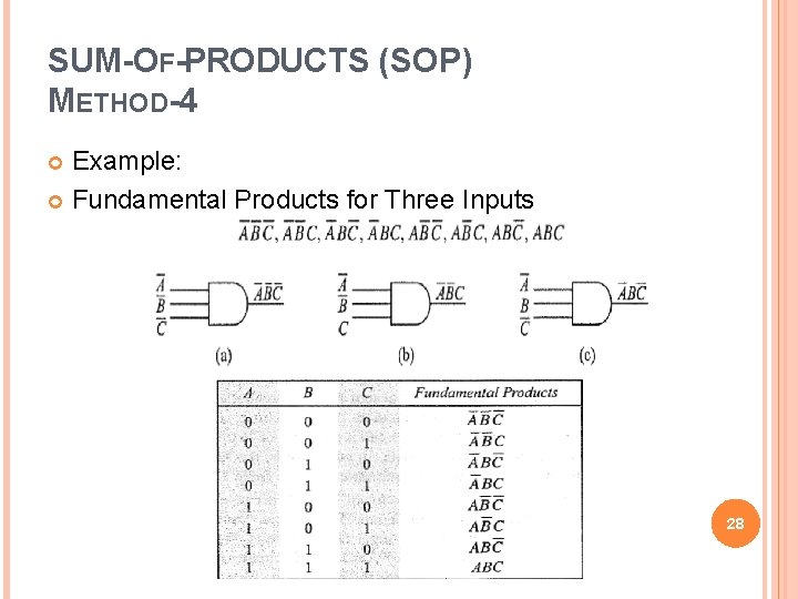 SUM-OF-PRODUCTS (SOP) METHOD-4 Example: Fundamental Products for Three Inputs 28 