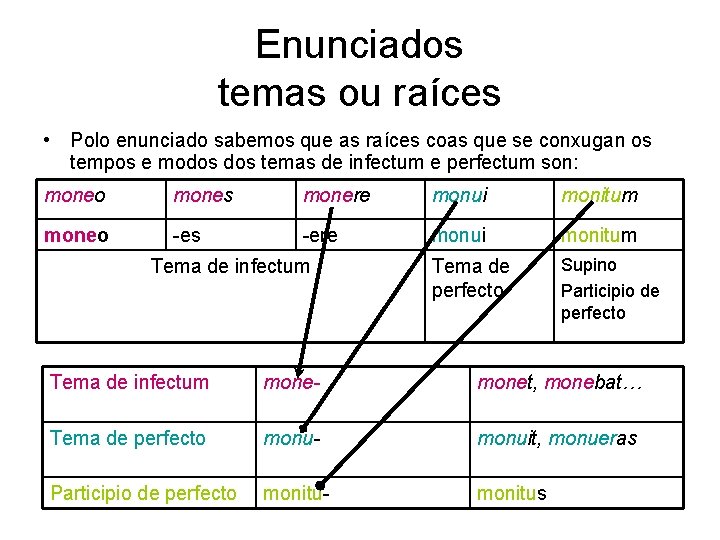 Enunciados temas ou raíces • Polo enunciado sabemos que as raíces coas que se