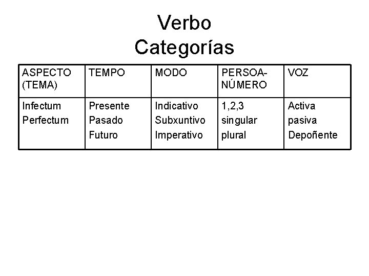Verbo Categorías ASPECTO (TEMA) TEMPO MODO PERSOANÚMERO VOZ Infectum Perfectum Presente Pasado Futuro Indicativo