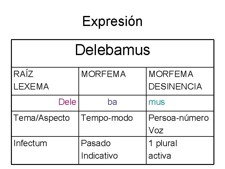 Expresión Delebamus RAÍZ LEXEMA MORFEMA Dele ba Tema/Aspecto Tempo-modo Infectum Pasado Indicativo MORFEMA DESINENCIA