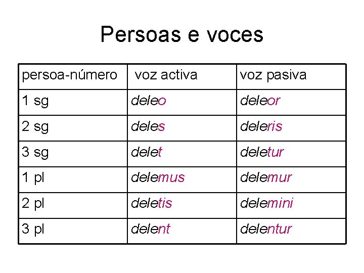 Persoas e voces persoa-número voz activa voz pasiva 1 sg deleor 2 sg deles