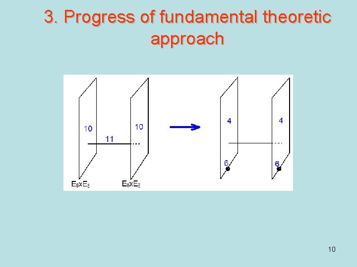3. Progress of fundamental theoretic approach 10 