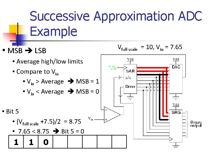 Successive Approximation ADC Example • MSB LSB • Average high/low limits • Compare to