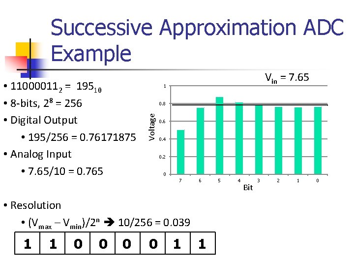 Successive Approximation ADC Example 0. 8 Voltage • 110000112 = 19510 • 8 -bits,