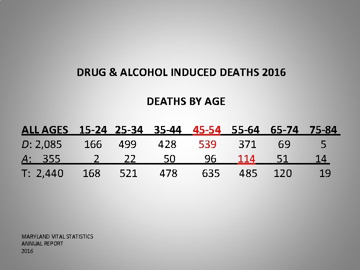 DRUG & ALCOHOL INDUCED DEATHS 2016 DEATHS BY AGE ALL AGES 15 -24 25