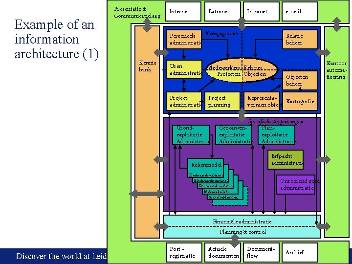 Example of an information architecture (1) Presentatie & Communicatielaag Internet Extranet Intranet e-mail Kerngegevens