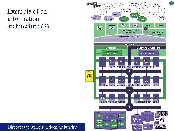 Example of an information architecture (3) 14 Example of an information architecture (3) 14