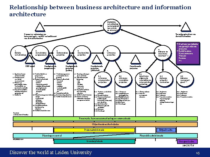 Relationship between business architecture and information architecture Stedelijke ontwikkeling op het gebied van ruimte Relationship between business architecture and information architecture Stedelijke ontwikkeling op het gebied van ruimte