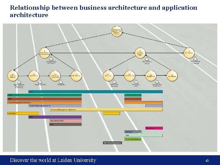 Relationship between business architecture and application architecture 16 