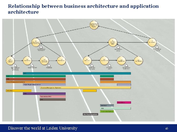 Relationship between business architecture and application architecture 16 Relationship between business architecture and application architecture 16