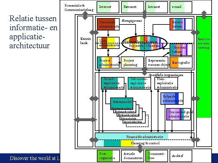 Presentatie & Communicatielaag Relatie tussen informatie- en applicatiearchitectuur Internet Extranet Intranet e-mail Kerngegevens Personeels