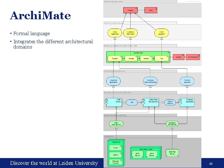 Archi. Mate • Formal language • Integrates the different architectural domains 19 
