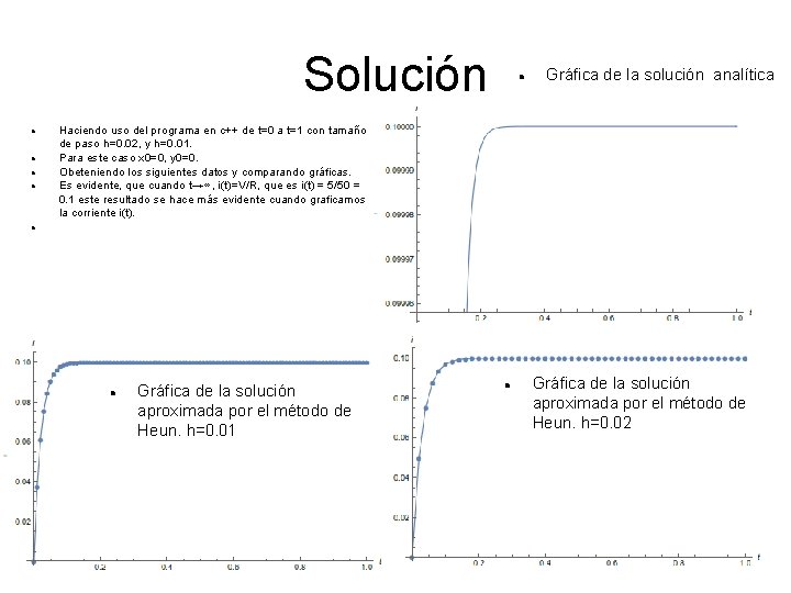 Solución Gráfica de la solución analítica Haciendo uso del programa en c++ de t=0