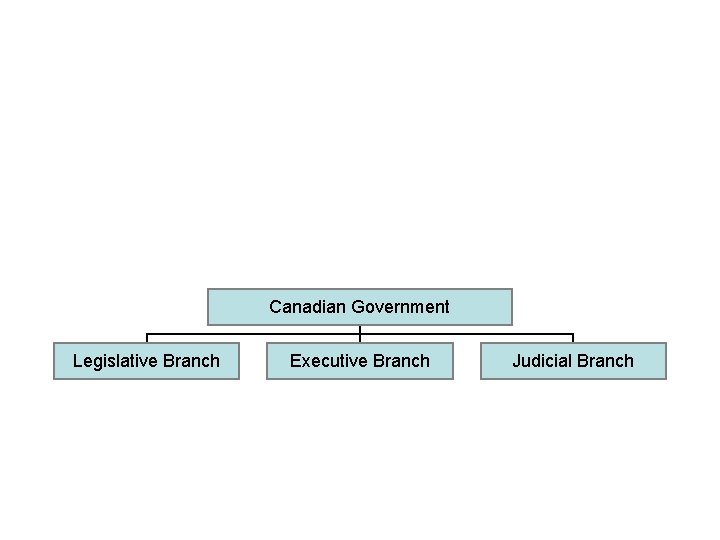 Canadian Government Legislative Branch Executive Branch Judicial Branch 