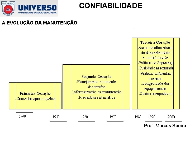 CONFIABILIDADE A EVOLUÇÃO DA MANUTENÇÃO Prof. Marcus Soeiro 