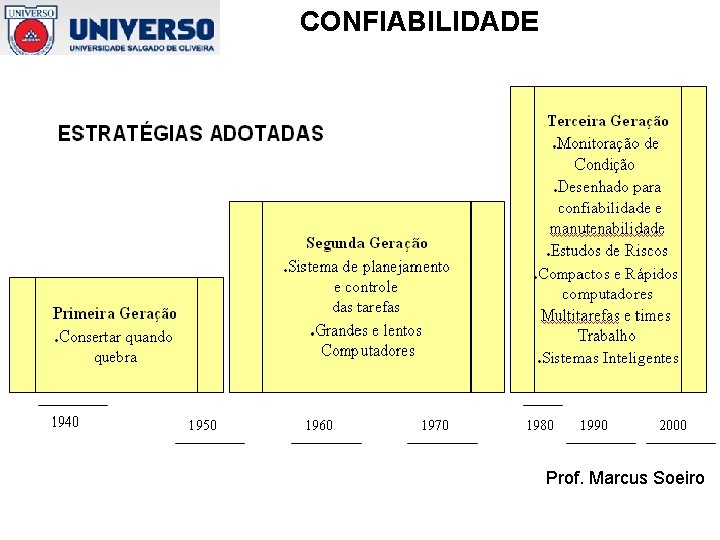 CONFIABILIDADE A EVOLUÇÃO DA MANUTENÇÃO Prof. Marcus Soeiro 