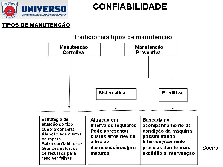 CONFIABILIDADE TIPOS DE MANUTENÇÃO Prof. Marcus Soeiro 