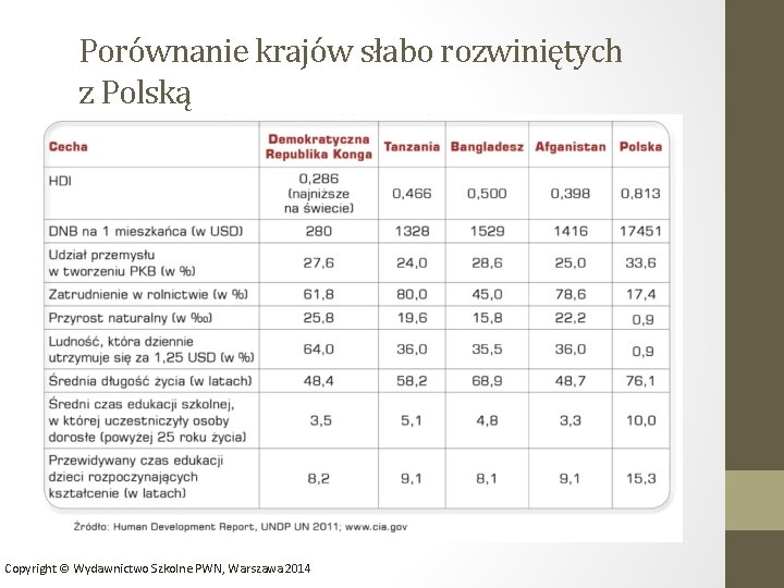 Porównanie krajów słabo rozwiniętych z Polską Copyright © Wydawnictwo Szkolne PWN, Warszawa 2014 