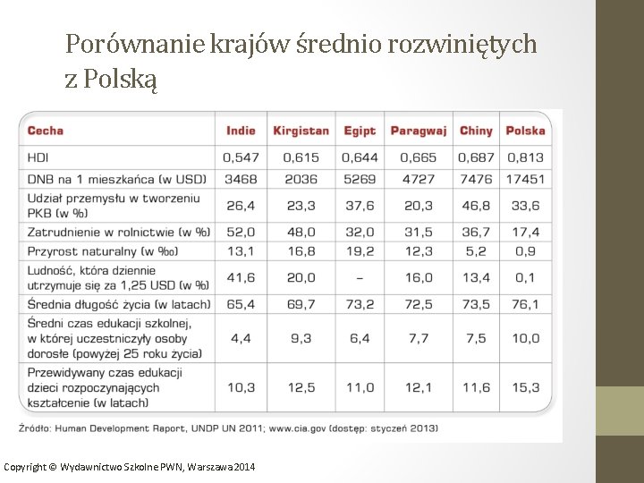 Porównanie krajów średnio rozwiniętych z Polską Copyright © Wydawnictwo Szkolne PWN, Warszawa 2014 