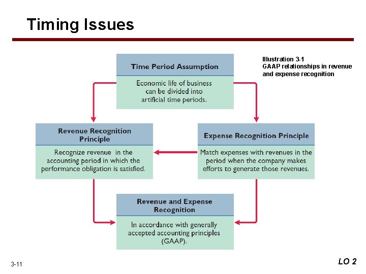 Timing Issues Illustration 3 -1 GAAP relationships in revenue and expense recognition 3 -11