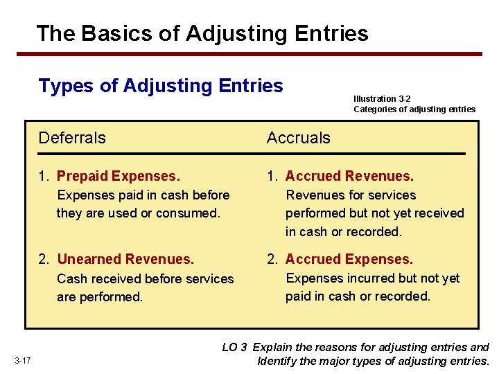 The Basics of Adjusting Entries Types of Adjusting Entries Deferrals Accruals 1. Prepaid Expenses.