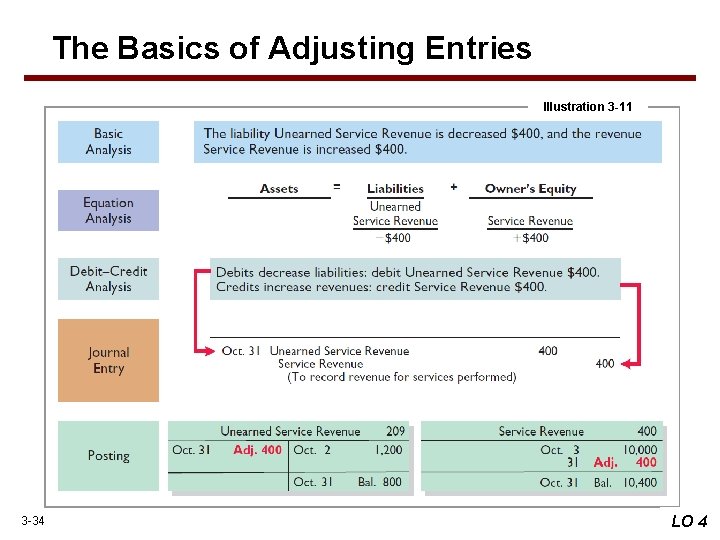 The Basics of Adjusting Entries Illustration 3 -11 3 -34 LO 4 