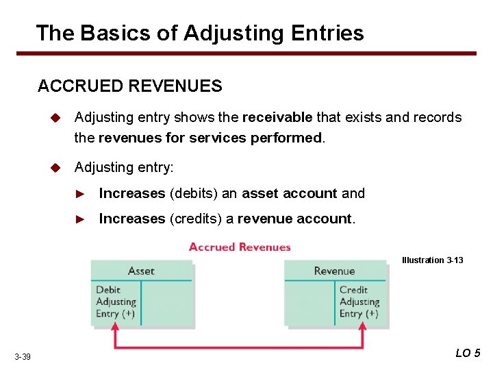 The Basics of Adjusting Entries ACCRUED REVENUES u Adjusting entry shows the receivable that