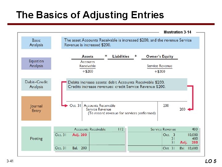 The Basics of Adjusting Entries Illustration 3 -14 3 -41 LO 5 