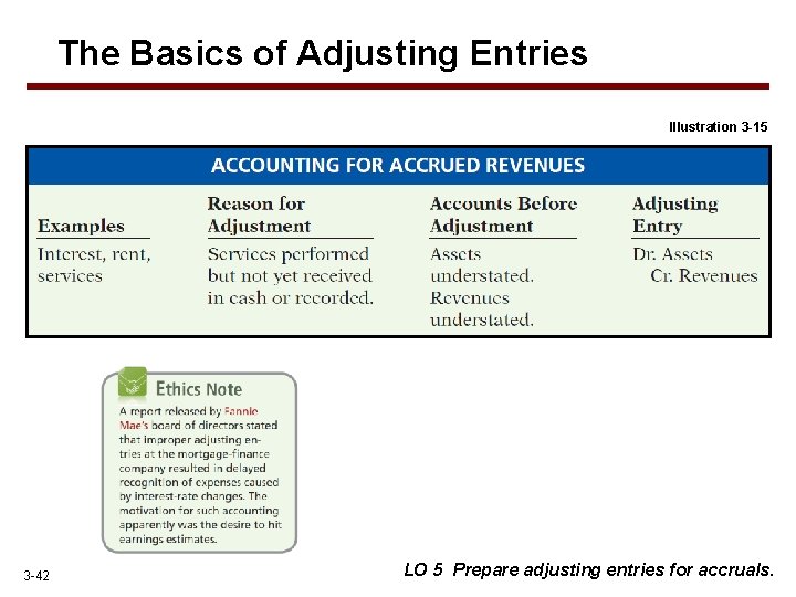 The Basics of Adjusting Entries Illustration 3 -15 3 -42 LO 5 Prepare adjusting