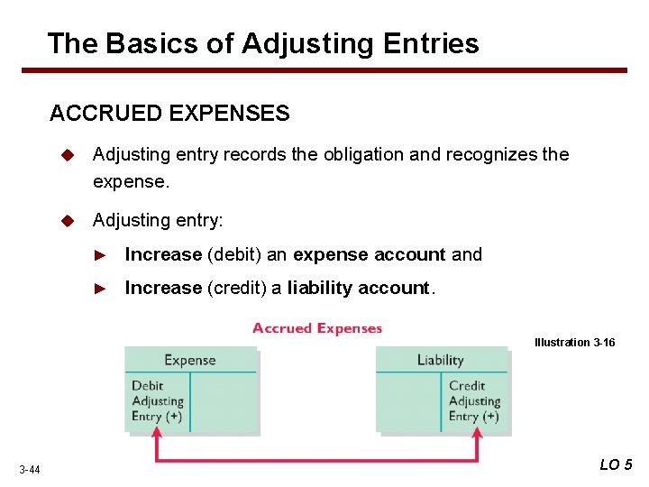 The Basics of Adjusting Entries ACCRUED EXPENSES u Adjusting entry records the obligation and