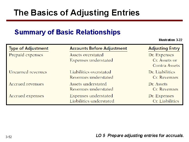 The Basics of Adjusting Entries Summary of Basic Relationships Illustration 3 -22 3 -52