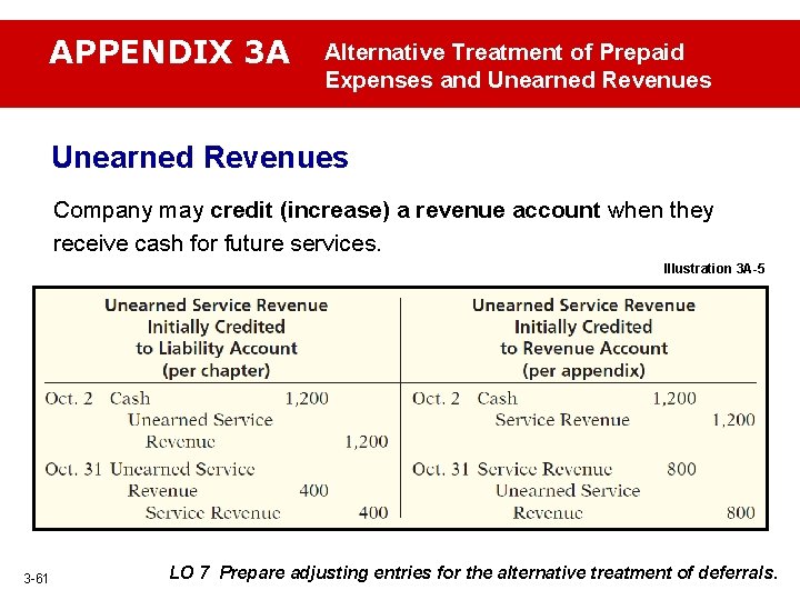 APPENDIX 3 A Alternative Treatment of Prepaid Expenses and Unearned Revenues Company may credit