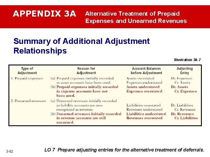 APPENDIX 3 A Alternative Treatment of Prepaid Expenses and Unearned Revenues Summary of Additional