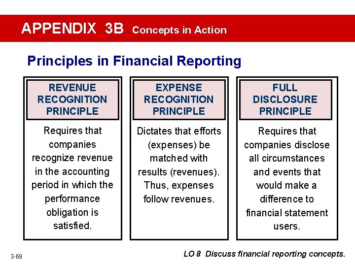 APPENDIX 3 B Concepts in Action Principles in Financial Reporting 3 -69 REVENUE RECOGNITION