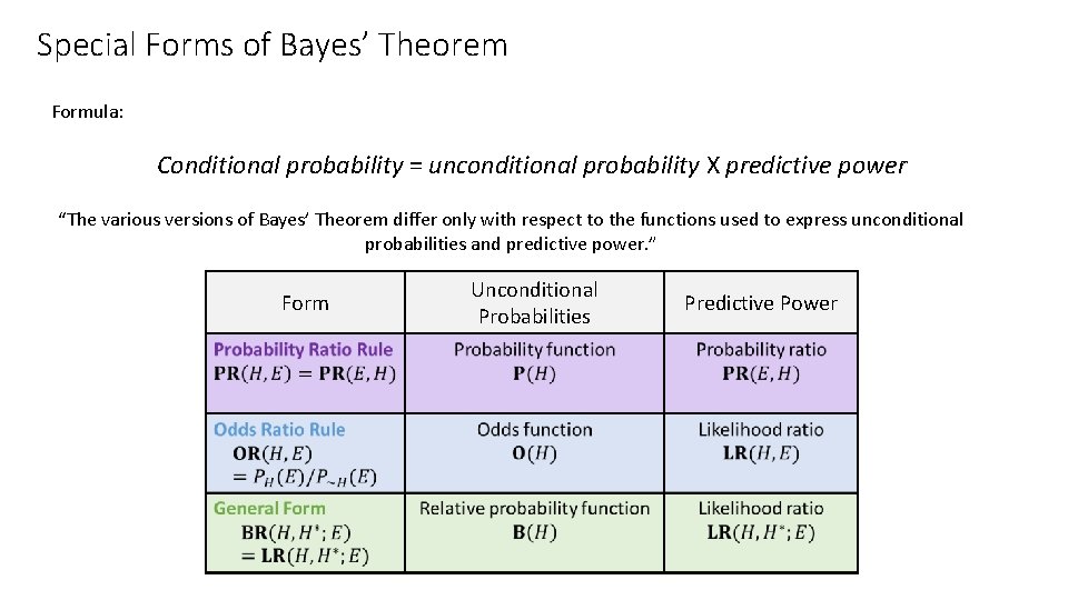 Special Forms of Bayes’ Theorem Formula: Conditional probability = unconditional probability X predictive power