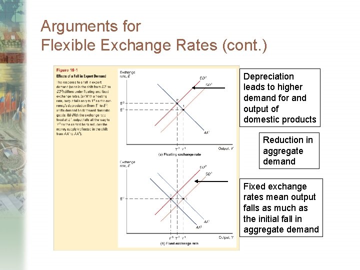 Arguments for Flexible Exchange Rates (cont. ) Depreciation leads to higher demand for and