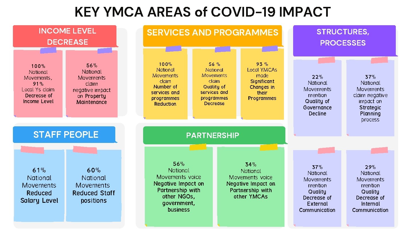 KEY YMCA AREAS of COVID-19 IMPACT INCOME LEVEL DECREASE 100% National Movements, 91% Local