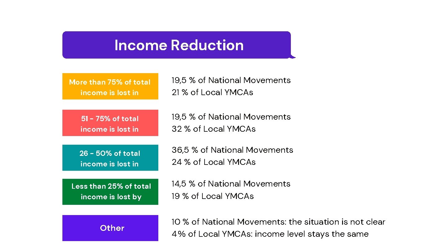 Income Reduction More than 75% of total income is lost in 19, 5 %