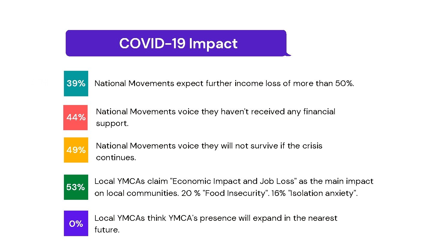 COVID-19 Impact 49% 39% National Movements expect further income loss of more than 50%.