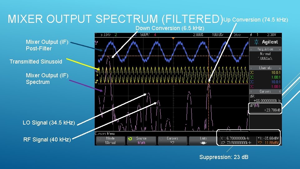 MIXER OUTPUT SPECTRUM (FILTERED)Up Conversion (74. 5 k. Hz) Down Conversion (6. 5 k.