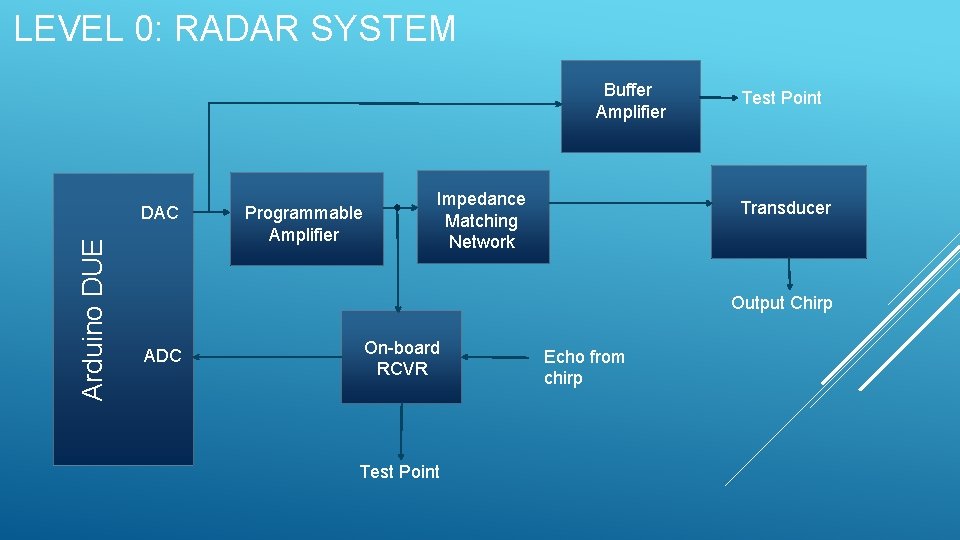 LEVEL 0: RADAR SYSTEM Buffer Amplifier Arduino DUE DAC Programmable Amplifier Impedance Matching Network