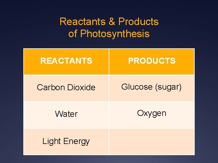 Reactants & Products of Photosynthesis REACTANTS PRODUCTS Carbon Dioxide Glucose (sugar) Water Oxygen Light