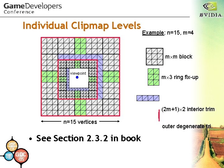 Individual Clipmap Levels Example: n=15, m=4 m m block viewpoint m 3 ring fix-up