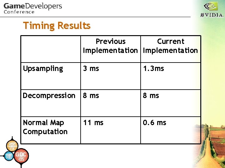 Timing Results Previous Current Implementation Upsampling 3 ms 1. 3 ms Decompression 8 ms